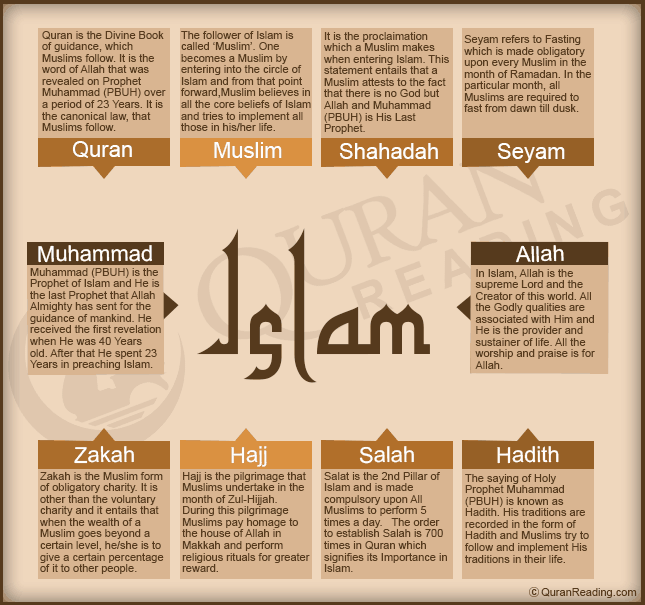 General Information About Islam